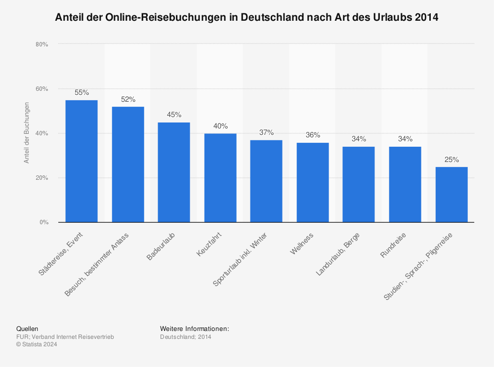 Statistik: Anteil der Online-Reisebuchungen in Deutschland nach Art des Urlaubs 2014 | Statista