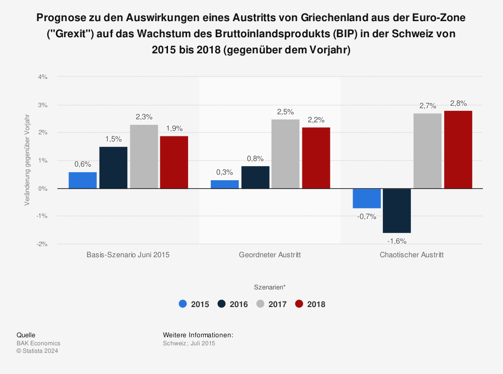 Statistik: Prognose zu den Auswirkungen eines Austritts von Griechenland aus der Euro-Zone ("Grexit") auf das Wachstum des Bruttoinlandsprodukts (BIP) in der Schweiz von 2015 bis 2018 (gegenüber dem Vorjahr) | Statista