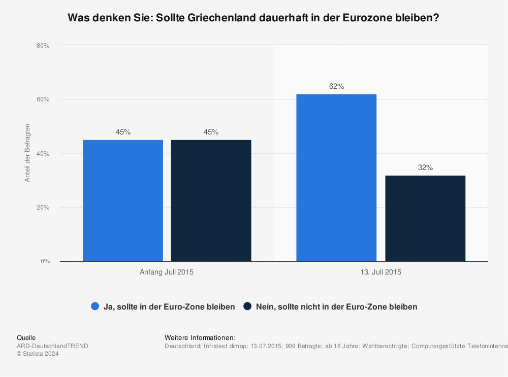 Statistik: Was denken Sie: Sollte Griechenland dauerhaft in der Eurozone bleiben? | Statista