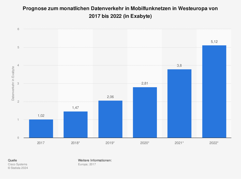 Statistik: Prognose zum monatlichen Datenverkehr in Mobilfunknetzen in Westeuropa von 2017 bis 2022 (in Exabyte) | Statista