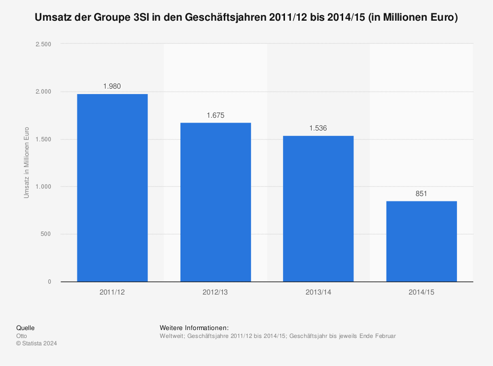 Statistik: Umsatz der Groupe 3SI in den Geschäftsjahren 2011/12 bis 2014/15 (in Millionen Euro) | Statista