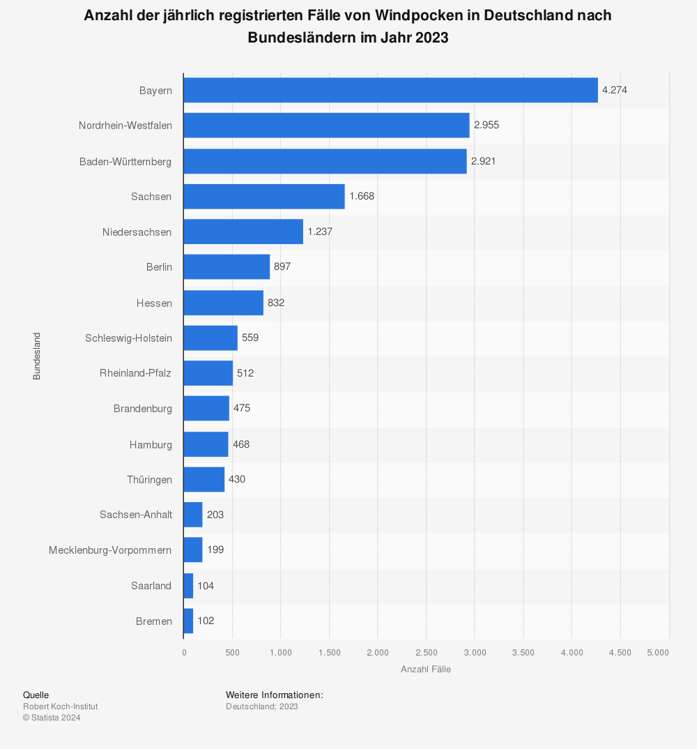 Statistik: Anzahl der jährlich registrierten Fälle von Windpocken in Deutschland nach Bundesländern im Jahr 2022 | Statista