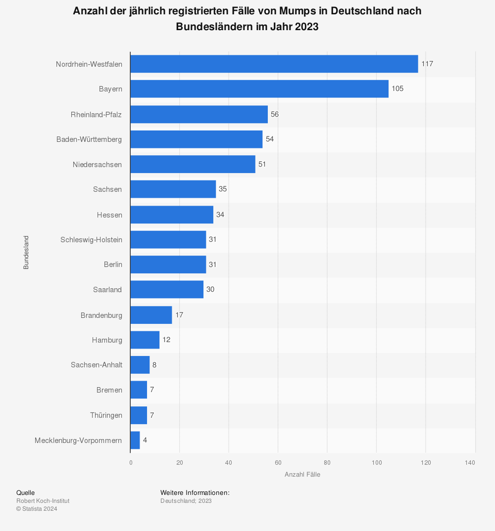 Statistik: Anzahl der jährlich registrierten Fälle von Mumps in Deutschland nach Bundesländern im Jahr 2019 | Statista