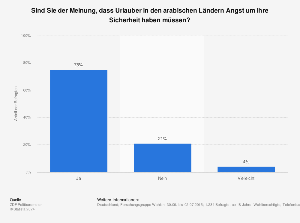 Verbreitung Von Fremdenfeindlichkeit Statista