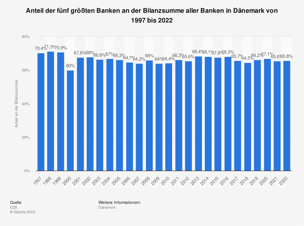 Statistik: Anteil der fünf größten Banken an der Bilanzsumme aller Banken in Dänemark von 1997 bis 2022 | Statista
