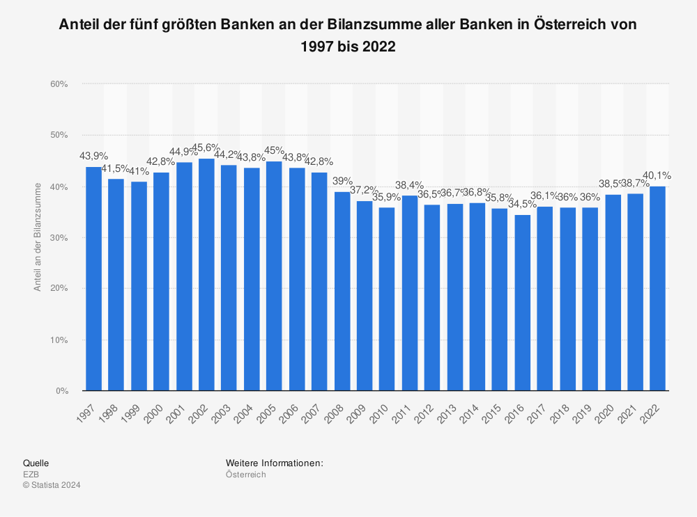 Statistik: Anteil der fünf größten Banken an der Bilanzsumme aller Banken in Österreich von 1997 bis 2022 | Statista
