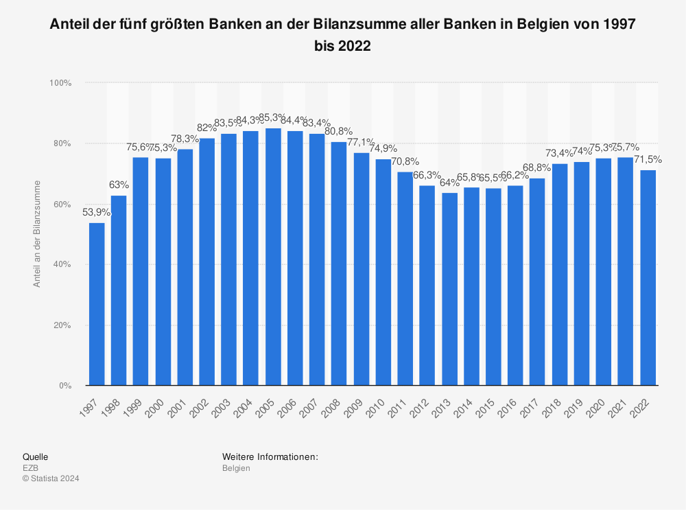 Statistik: Anteil der fünf größten Banken an der Bilanzsumme aller Banken in Belgien von 1997 bis 2021 | Statista