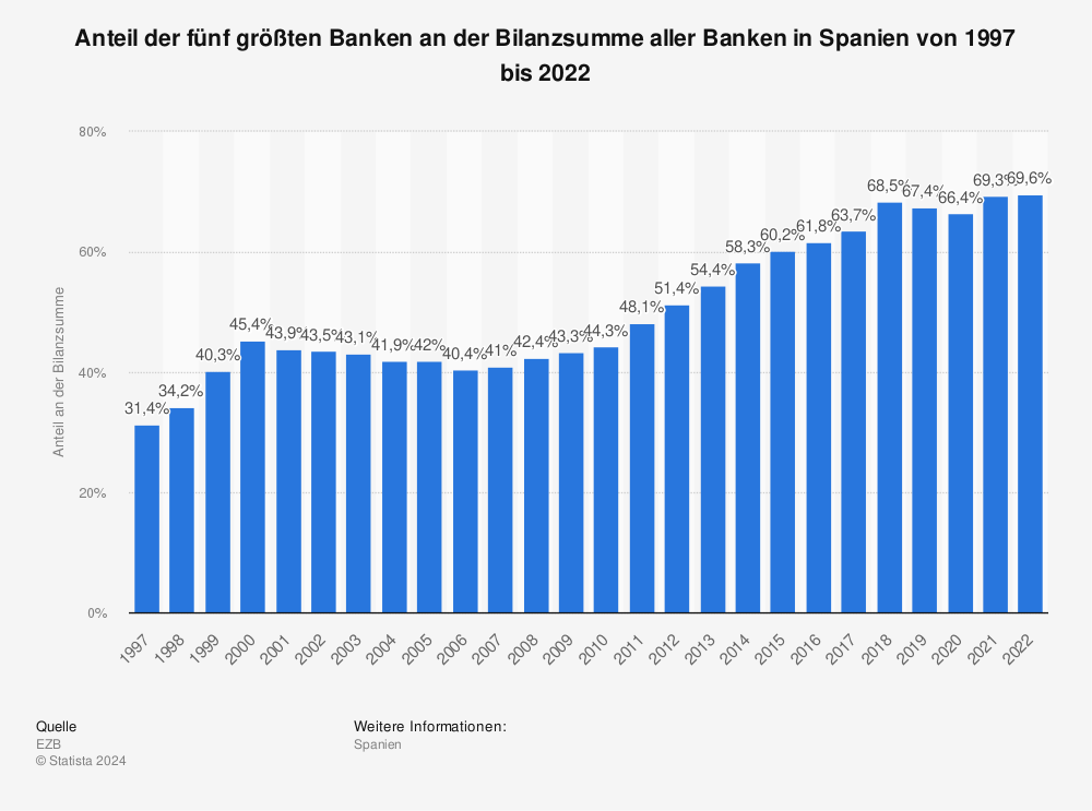 Statistik: Anteil der fünf größten Banken an der Bilanzsumme aller Banken in Spanien von 1997 bis 2021 | Statista