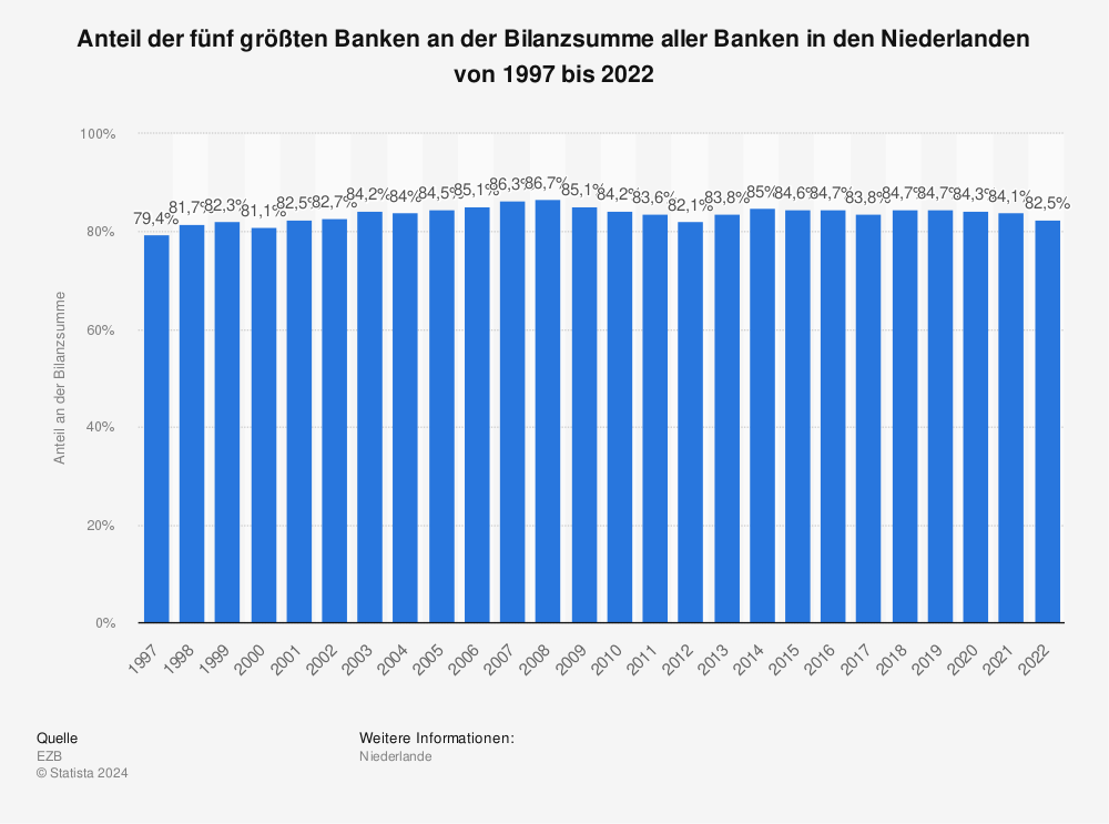 Statistik: Anteil der fünf größten Banken an der Bilanzsumme aller Banken in den Niederlanden von 1997 bis 2021 | Statista