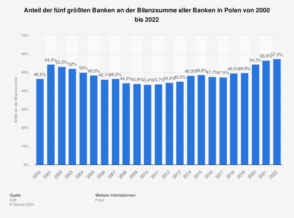 Statistik: Anteil der fünf größten Banken an der Bilanzsumme aller Banken in Polen von 2000 bis 2022 | Statista