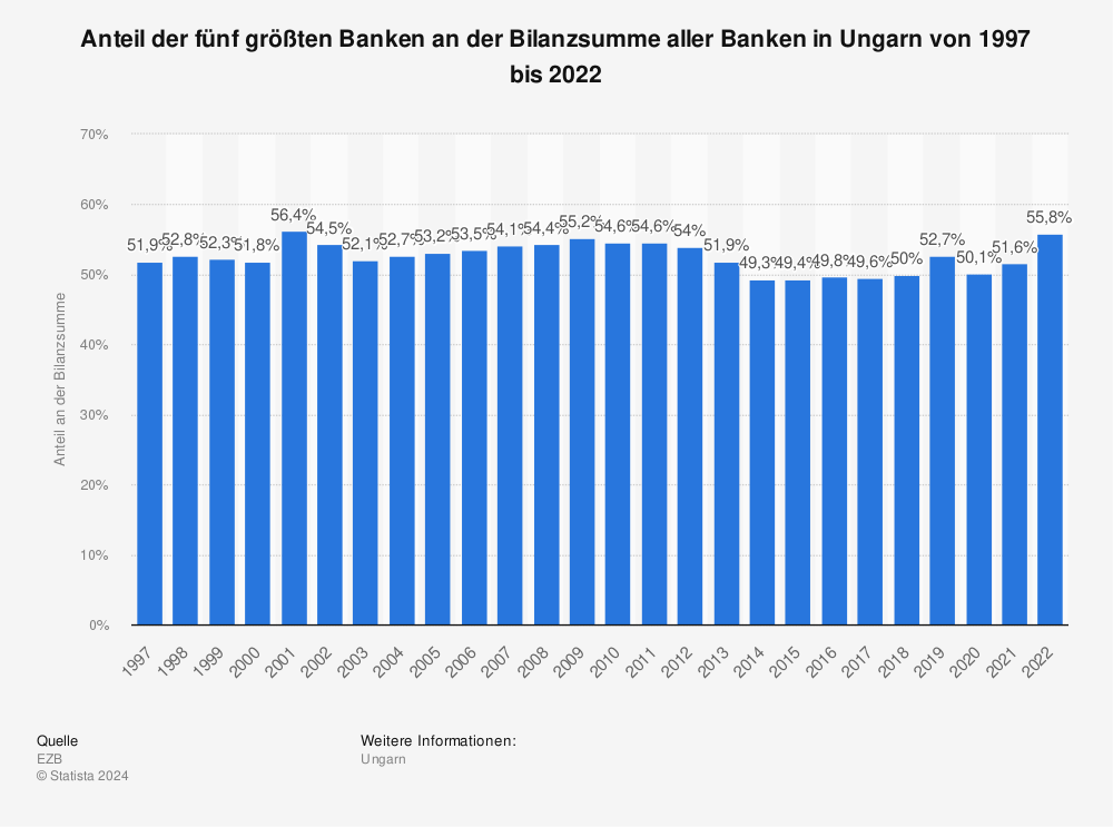 Statistik: Anteil der fünf größten Banken an der Bilanzsumme aller Banken in Ungarn von 1997 bis 2021 | Statista
