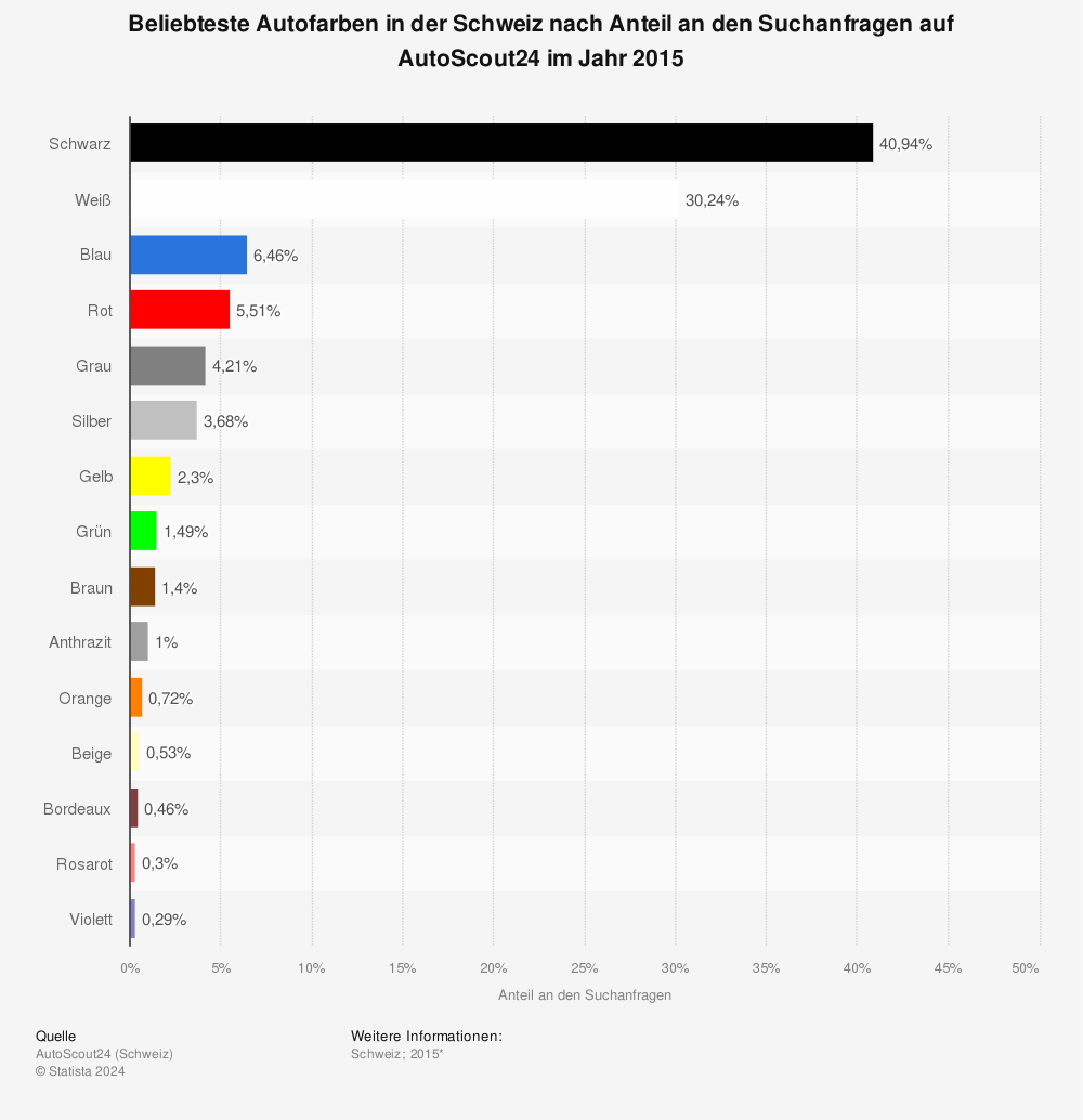 Statistik: Beliebteste Autofarben in der Schweiz nach Anteil an den Suchanfragen auf AutoScout24 im Jahr 2015 | Statista