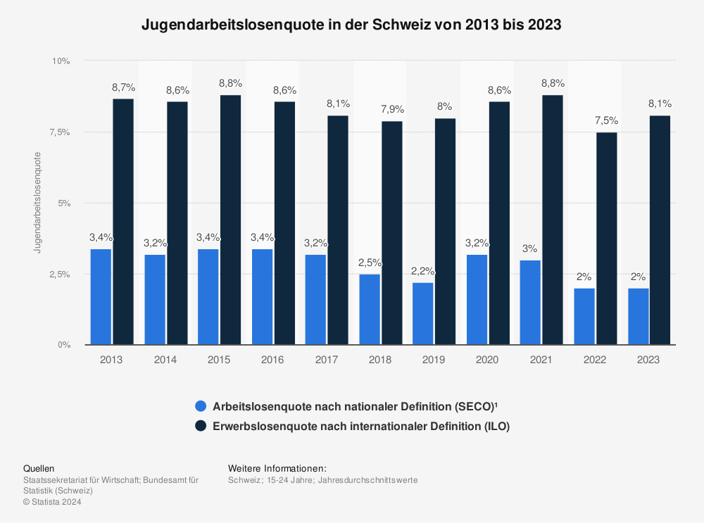 Statistik: Jugendarbeitslosenquote in der Schweiz von 2011 bis 2021 | Statista