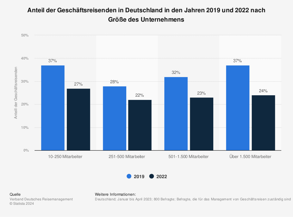 Statistik: Anteil der Geschäftsreisenden in Deutschland in den Jahren 2019 und 2022 nach Größe des Unternehmens | Statista