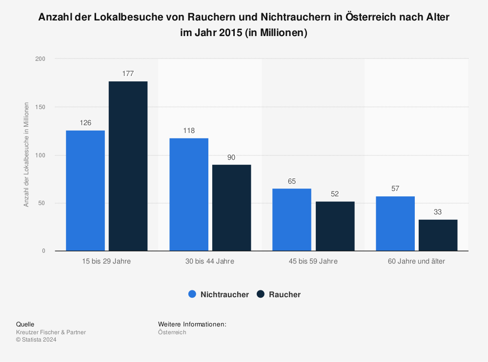 Statistik: Anzahl der Lokalbesuche von Rauchern und Nichtrauchern in Österreich nach Alter im Jahr 2015 (in Millionen) | Statista