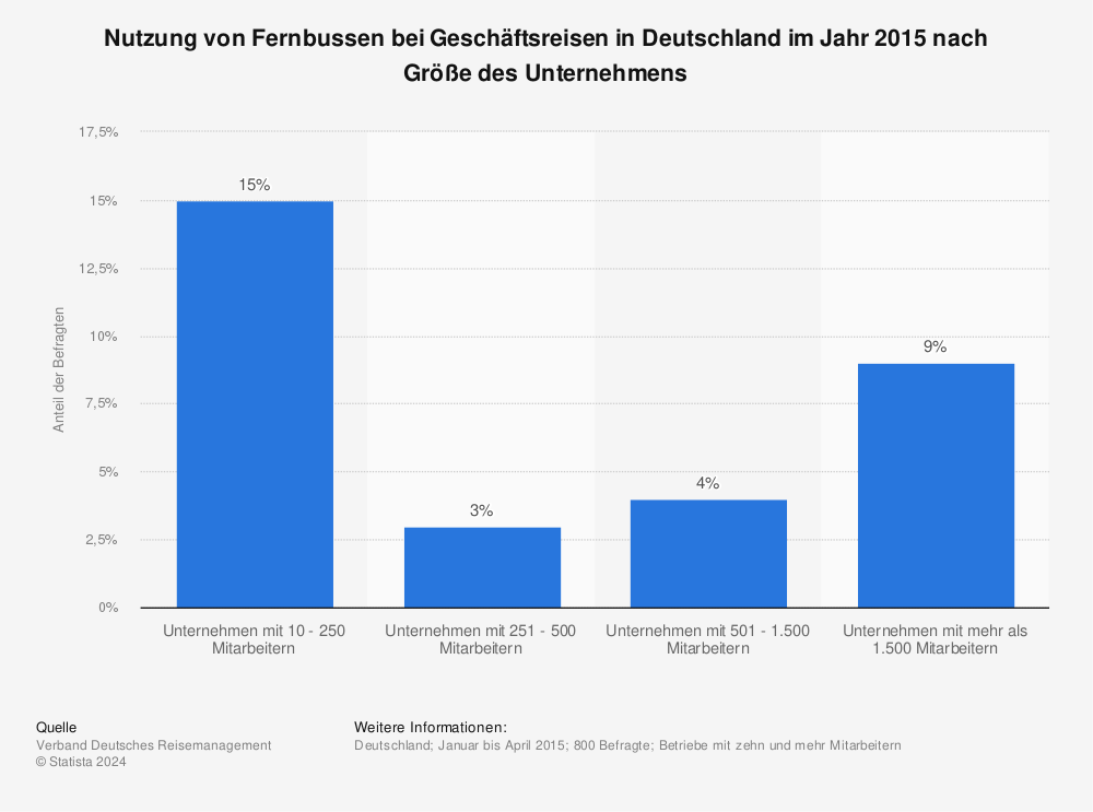 Statistik: Nutzung von Fernbussen bei Geschäftsreisen in Deutschland im Jahr 2015 nach Größe des Unternehmens | Statista