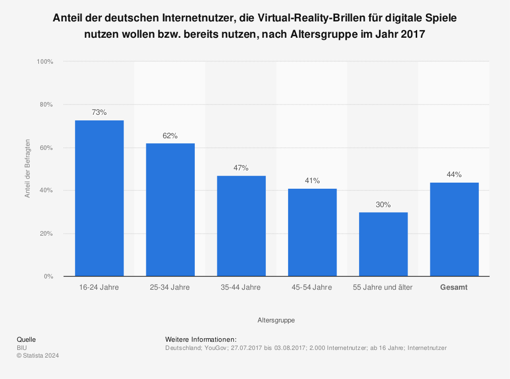 Statistik: Anteil der deutschen Internetnutzer, die Virtual-Reality-Brillen für digitale Spiele nutzen wollen bzw. bereits nutzen, nach Altersgruppe im Jahr 2017 | Statista