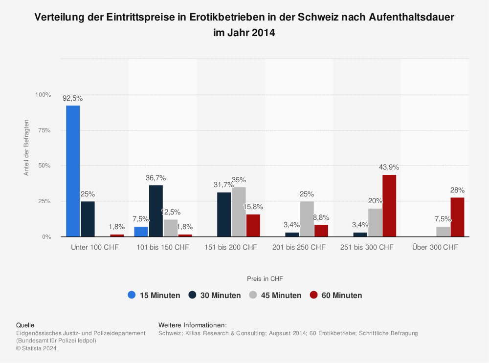 Statistik: Verteilung der Eintrittspreise in Erotikbetrieben in der Schweiz nach Aufenthaltsdauer im Jahr 2014 | Statista