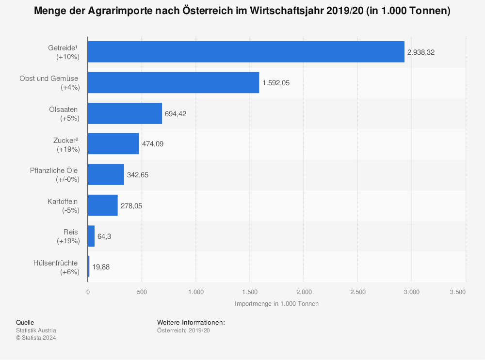 Statistik: Menge der Agrarimporte nach Österreich im Wirtschaftsjahr 2019/20 (in 1.000 Tonnen) | Statista