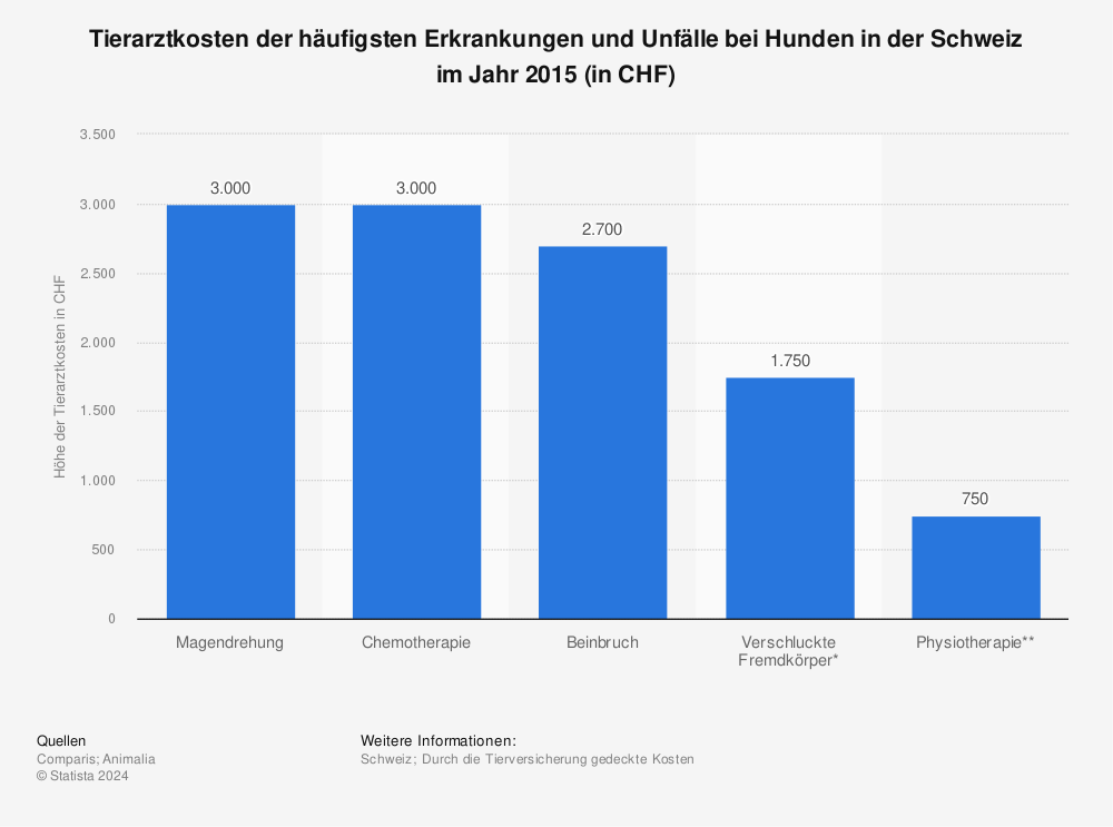 Statistik: Tierarztkosten der häufigsten Erkrankungen und Unfälle bei Hunden in der Schweiz im Jahr 2015 (in CHF) | Statista