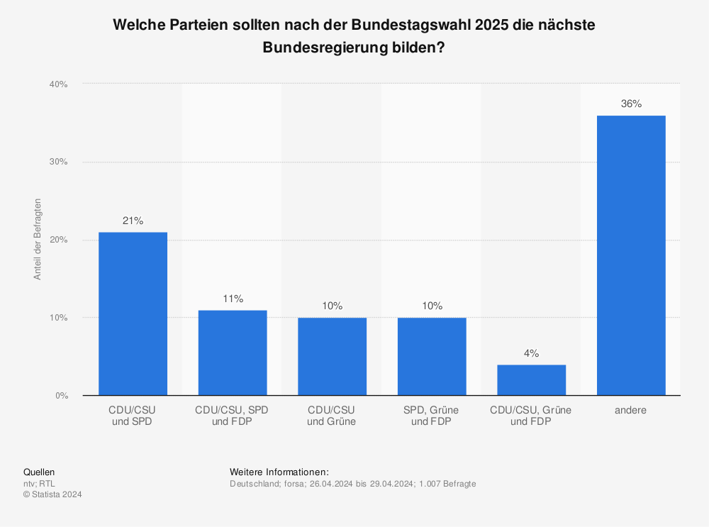 Statistik: Welche Regierungskoalition würden Sie sich nach der nächsten Bundestagswahl wünschen? | Statista
