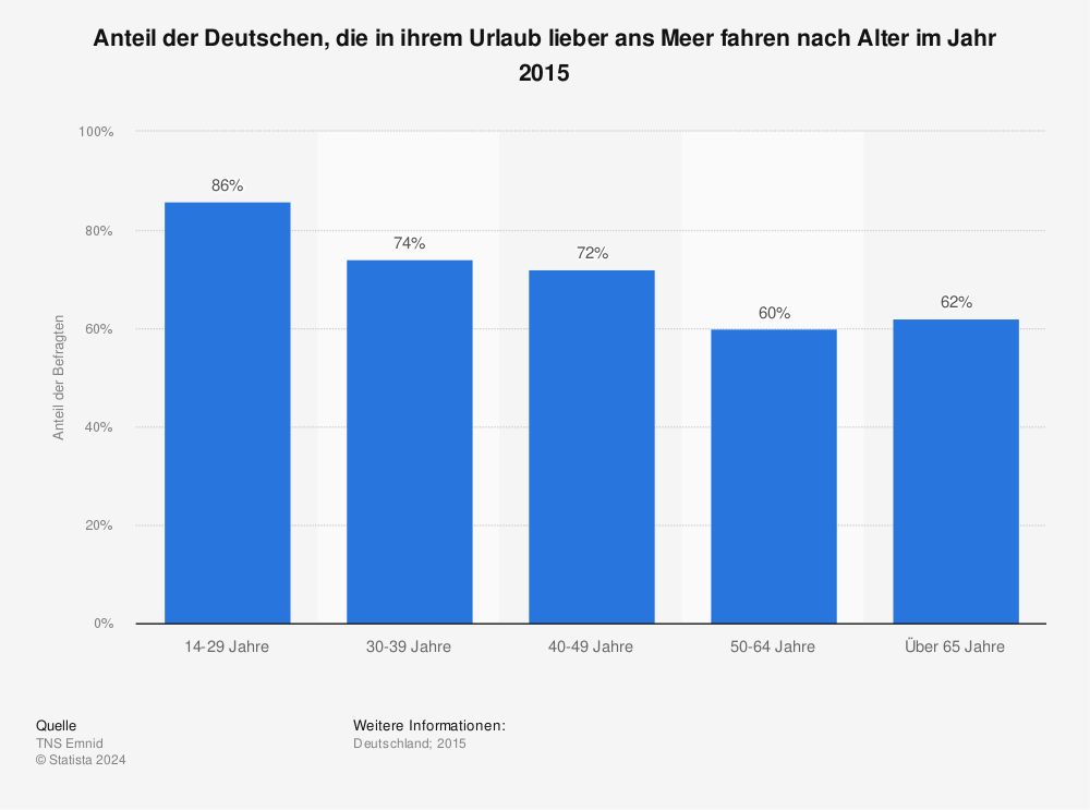 Statistik: Anteil der Deutschen, die in ihrem Urlaub lieber ans Meer fahren nach Alter im Jahr 2015 | Statista