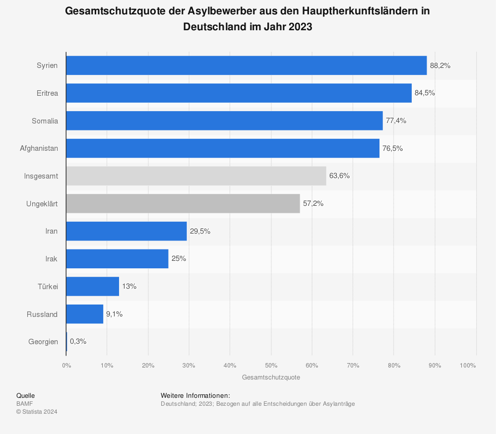 Statistik: Gesamtschutzquote der Asylbewerber aus den Hauptherkunftsländern in Deutschland im Jahr 2023 | Statista