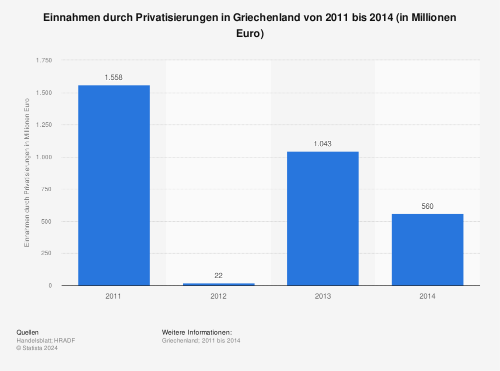 Statistik: Einnahmen durch Privatisierungen in Griechenland von 2011 bis 2014 (in Millionen Euro) | Statista