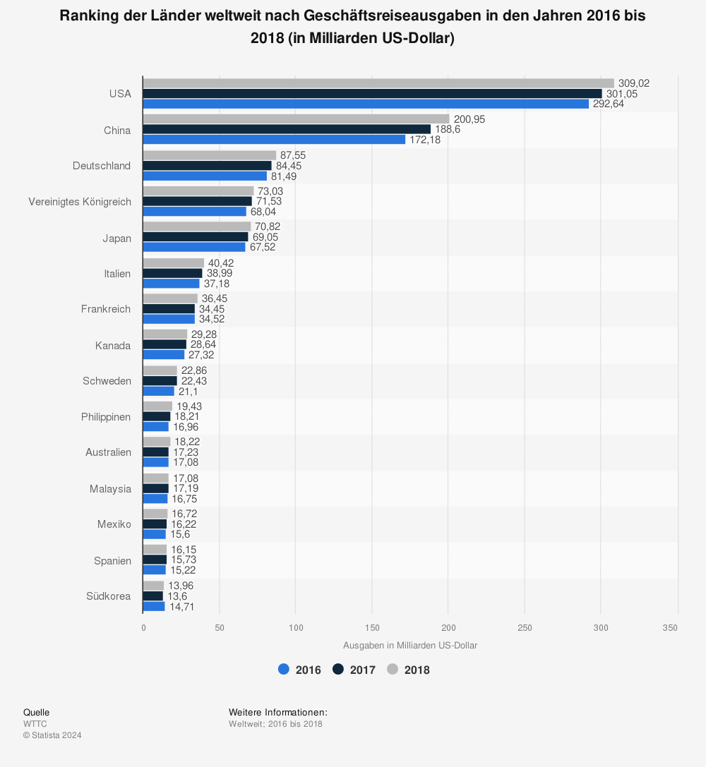 Statistik: Ranking der Länder weltweit nach Geschäftsreiseausgaben in den Jahren 2016 bis 2018 (in Milliarden US-Dollar) | Statista