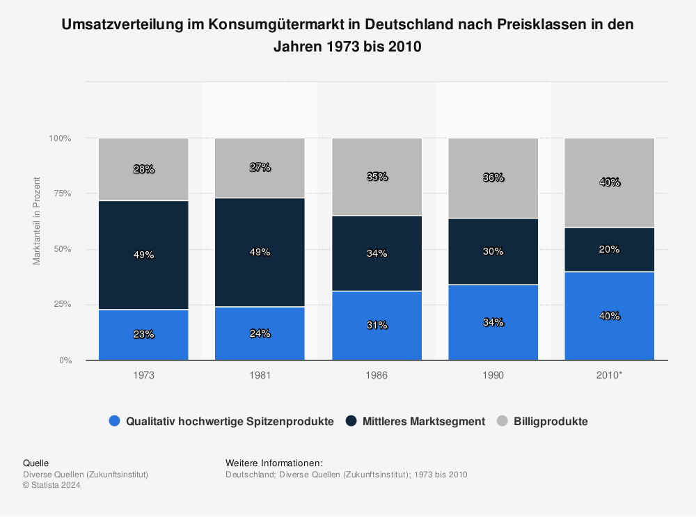 Statistik: Umsatzverteilung im Konsumgütermarkt in Deutschland nach Preisklassen in den Jahren 1973 bis 2010 | Statista