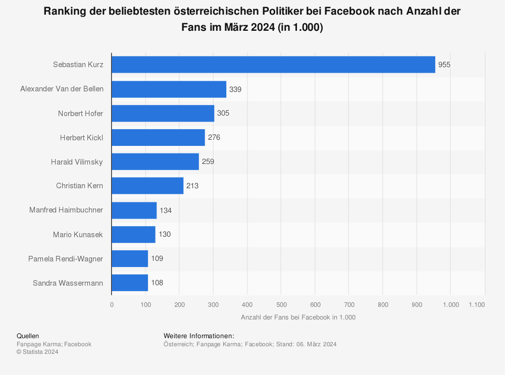 Statistik: Ranking der beliebtesten österreichischen Politiker bei Facebook nach Anzahl der Fans im September 2023 (in 1.000) | Statista