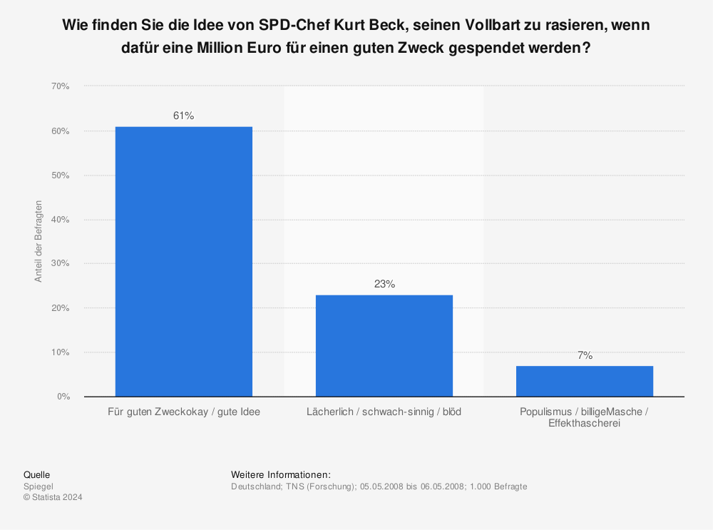Statistik: Wie finden Sie die Idee von SPD-Chef Kurt Beck, seinen Vollbart zu rasieren, wenn dafür eine Million Euro für einen guten Zweck gespendet werden? | Statista