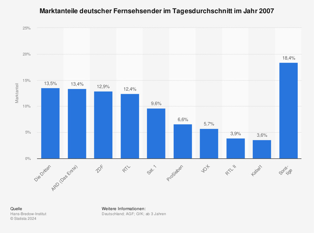 Statistik: Marktanteile deutscher Fernsehsender im Tagesdurchschnitt im Jahr 2007 | Statista