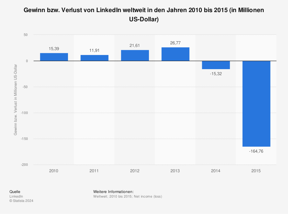 Statistik: Gewinn bzw. Verlust von LinkedIn weltweit in den Jahren 2010 bis 2015 (in Millionen US-Dollar) | Statista