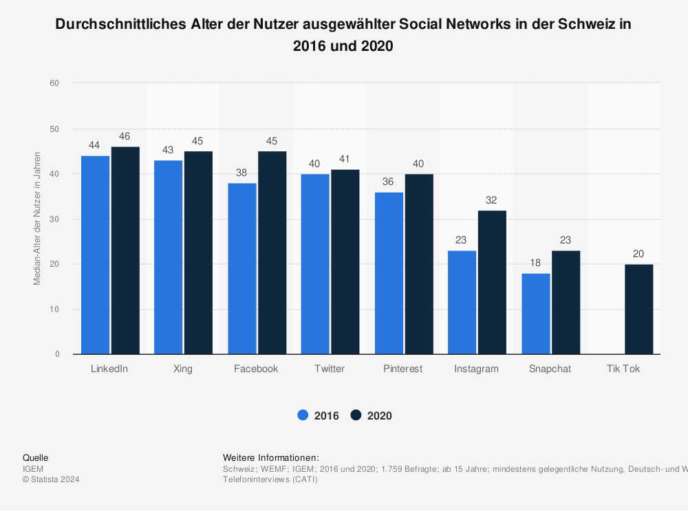 Statistik: Durchschnittliches Alter der Nutzer ausgewählter Social Networks in der Schweiz in 2016 und 2020 | Statista