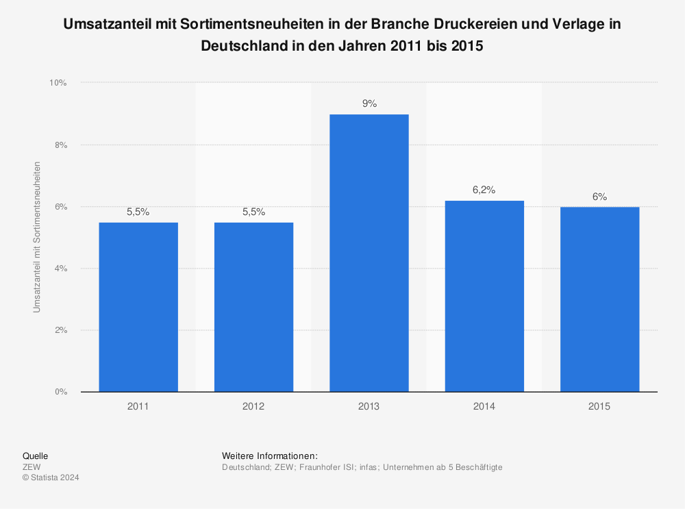 Statistik: Umsatzanteil mit Sortimentsneuheiten in der Branche Druckereien und Verlage in Deutschland in den Jahren 2011 bis 2015 | Statista