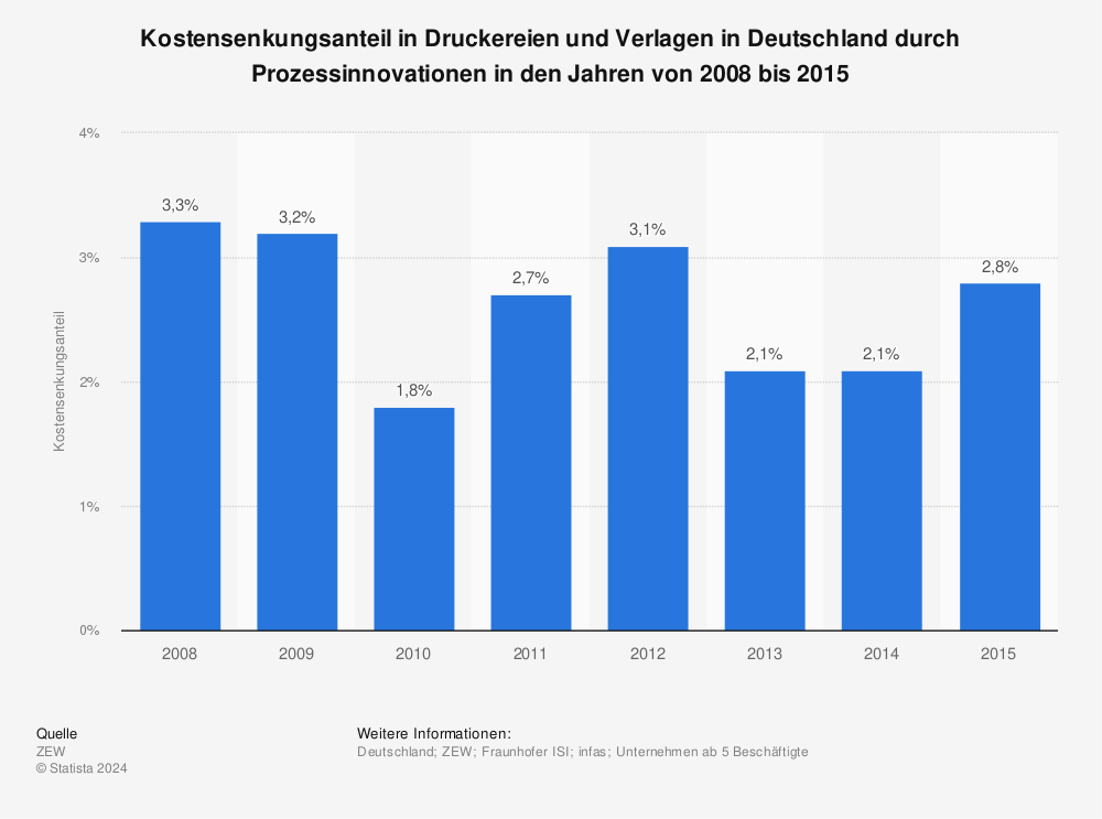 Statistik: Kostensenkungsanteil in Druckereien und Verlagen in Deutschland durch Prozessinnovationen in den Jahren von 2008 bis 2015 | Statista