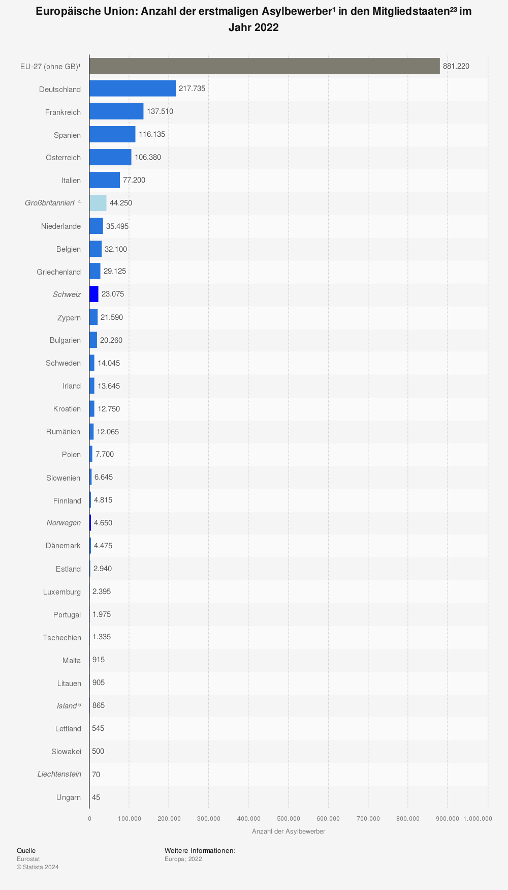 Statistik: Europäische Union: Anzahl der erstmaligen Asylbewerber* in den Mitgliedstaaten¹²  im Jahr 2020 | Statista