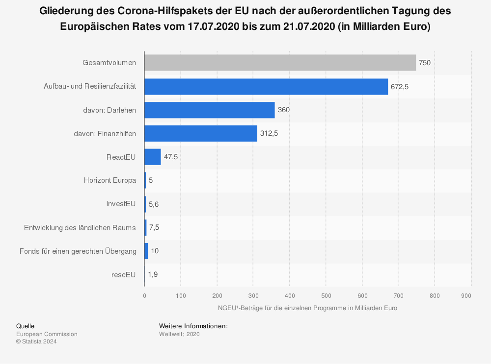 Statistik: Gliederung des Corona-Hilfspakets der EU nach der außerordentlichen Tagung des Europäischen Rates vom 17.07.2020 bis zum 21.07.2020 (in Milliarden Euro) | Statista