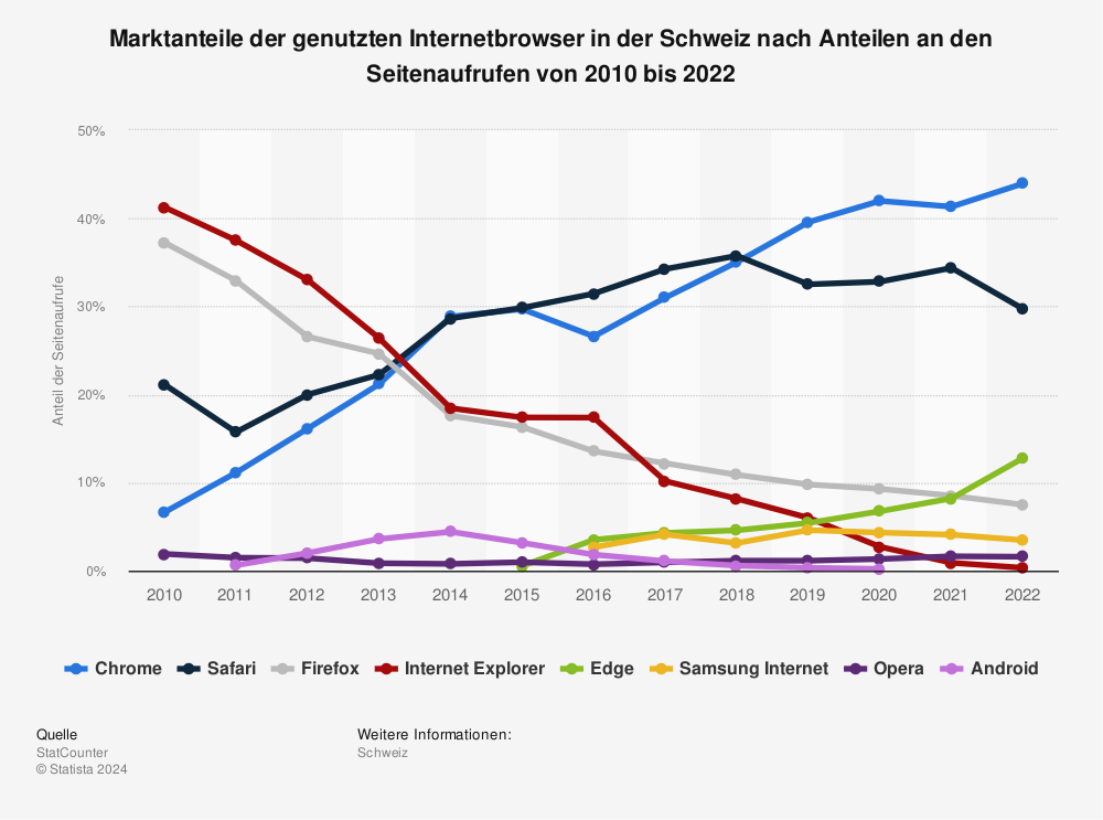 Statistik: Marktanteile der genutzten Internetbrowser in der Schweiz nach Anteilen an den Seitenaufrufen von 2010 bis 2022 | Statista