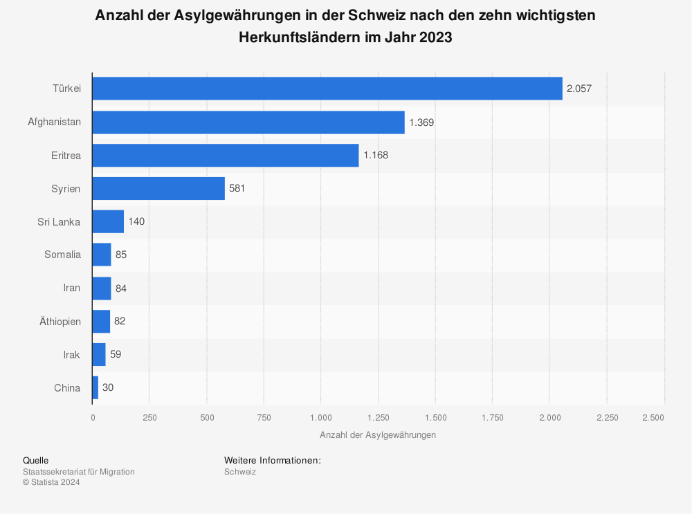Statistik: Anzahl der Asylgewährungen in der Schweiz nach den zehn wichtigsten Herkunftsländern im Jahr 2021 | Statista