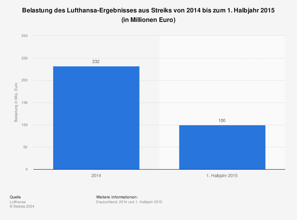 Statistik: Belastung des Lufthansa-Ergebnisses aus Streiks von 2014 bis zum 1. Halbjahr 2015 (in Millionen Euro) | Statista