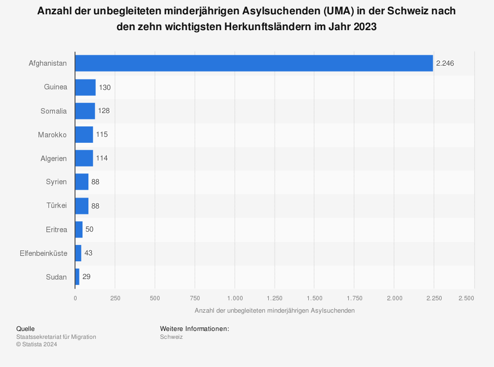 Statistik: Anzahl der unbegleiteten minderjährigen Asylsuchenden (UMA) in der Schweiz nach den zehn wichtigsten Herkunftsländern im Jahr 2021 | Statista