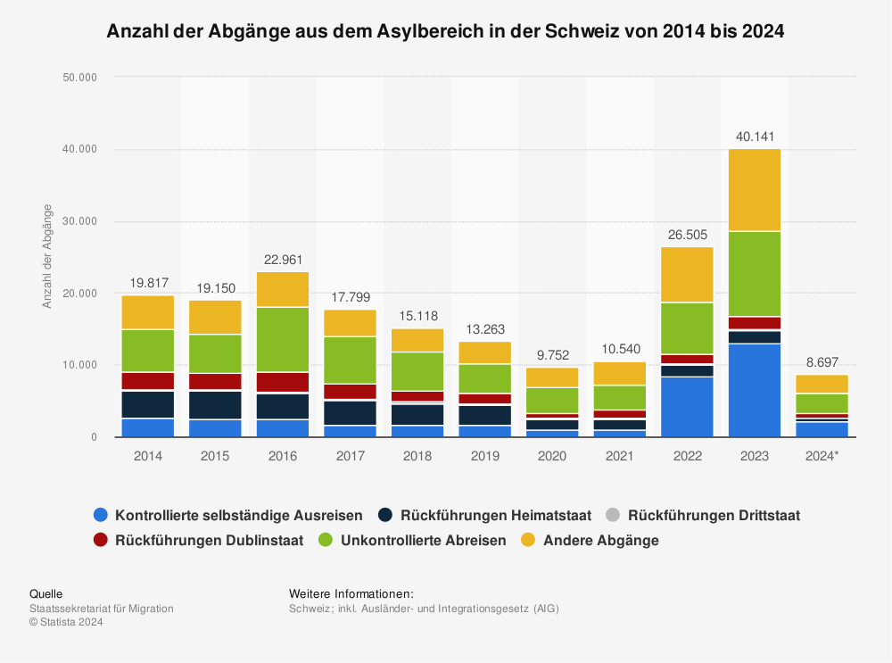 Statistik: Anzahl der Abgänge aus dem Asylbereich in der Schweiz von 2012 bis 2023 | Statista