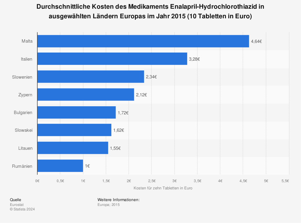 Statistik: Durchschnittliche Kosten des Medikaments Enalapril-Hydrochlorothiazid in ausgewählten Ländern Europas im Jahr 2015 (10 Tabletten in Euro) | Statista