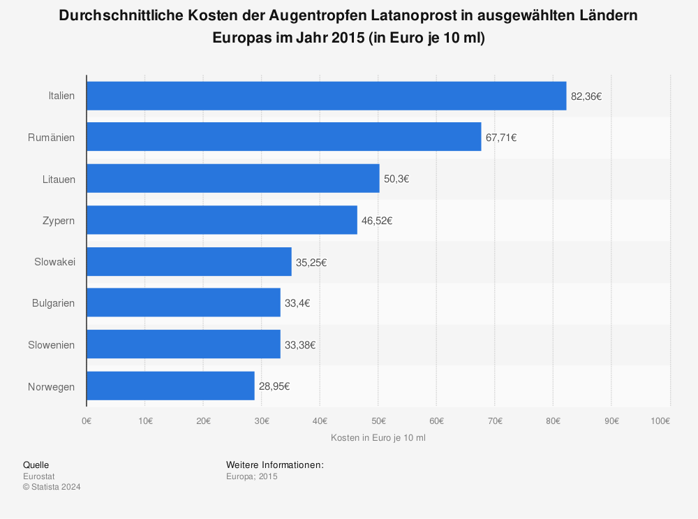 Statistik: Durchschnittliche Kosten der Augentropfen Latanoprost in ausgewählten Ländern Europas im Jahr 2015 (in Euro je 10 ml) | Statista