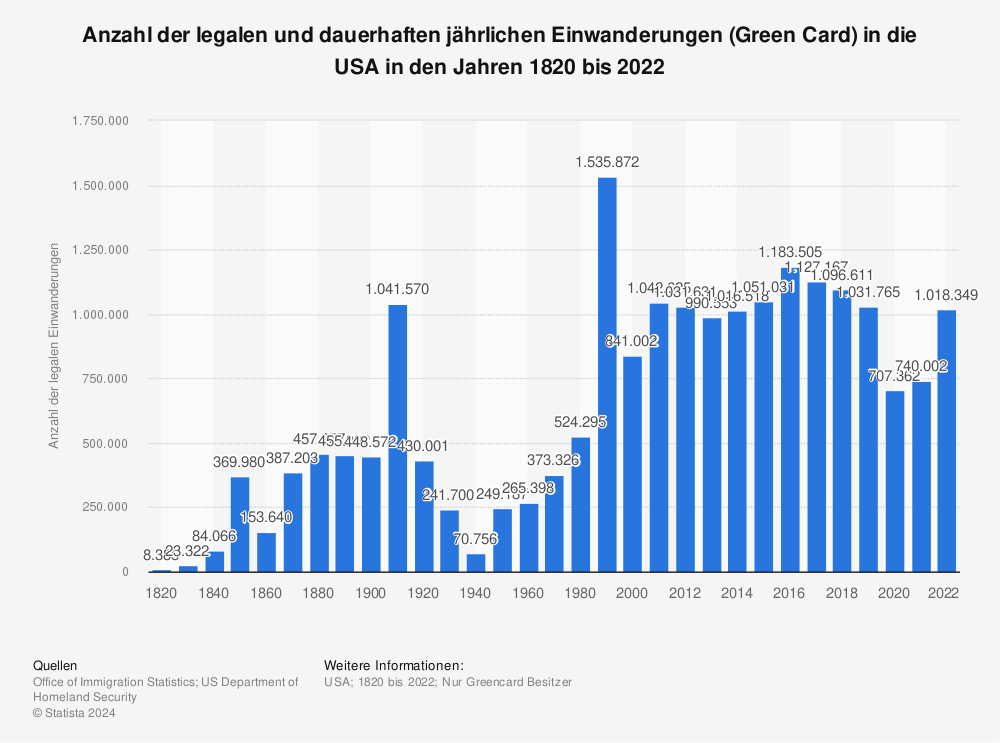 Statistik: Anzahl der legalen und dauerhaften jährlichen Einwanderungen (Green Card) in die USA in den Jahren 1820 bis 2020 | Statista