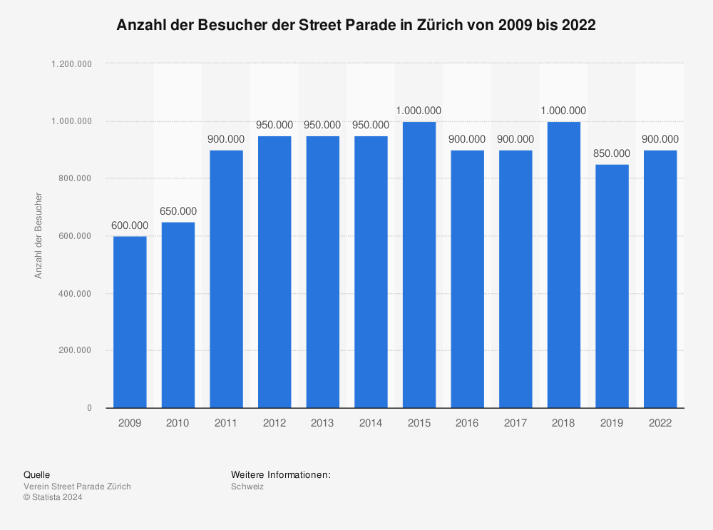 Statistik: Anzahl der Besucher der Street Parade in Zürich von 2009 bis 2021 | Statista