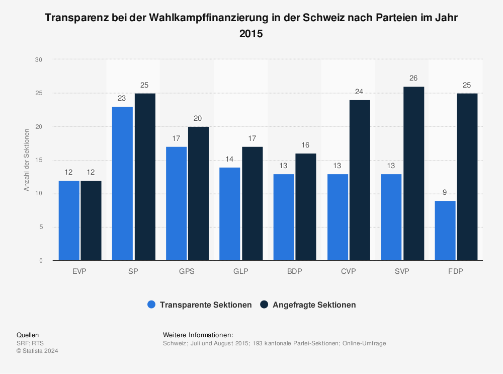 Statistik: Transparenz bei der Wahlkampffinanzierung in der Schweiz nach Parteien im Jahr 2015 | Statista
