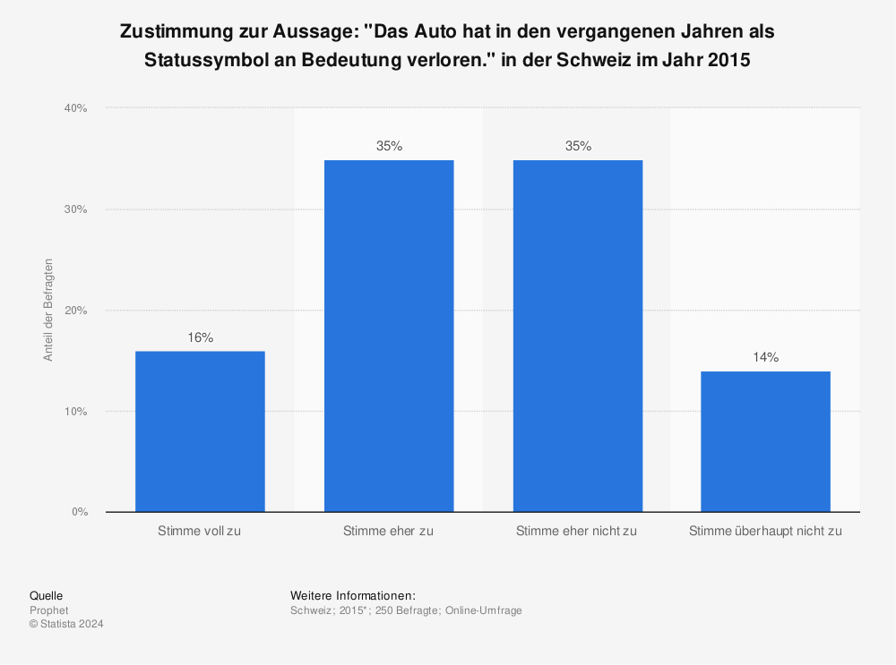 Statistik: Zustimmung zur Aussage: "Das Auto hat in den vergangenen Jahren als Statussymbol an Bedeutung verloren." in der Schweiz im Jahr 2015 | Statista